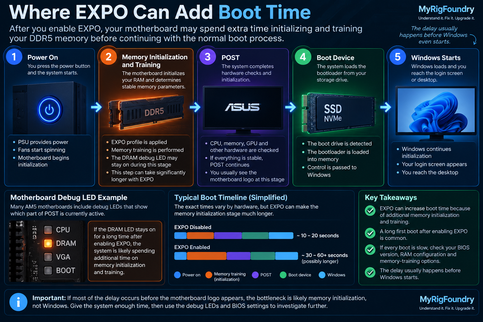 Diagram showing where AMD EXPO can add boot time during DDR5 memory initialization and training before POST and Windows startup