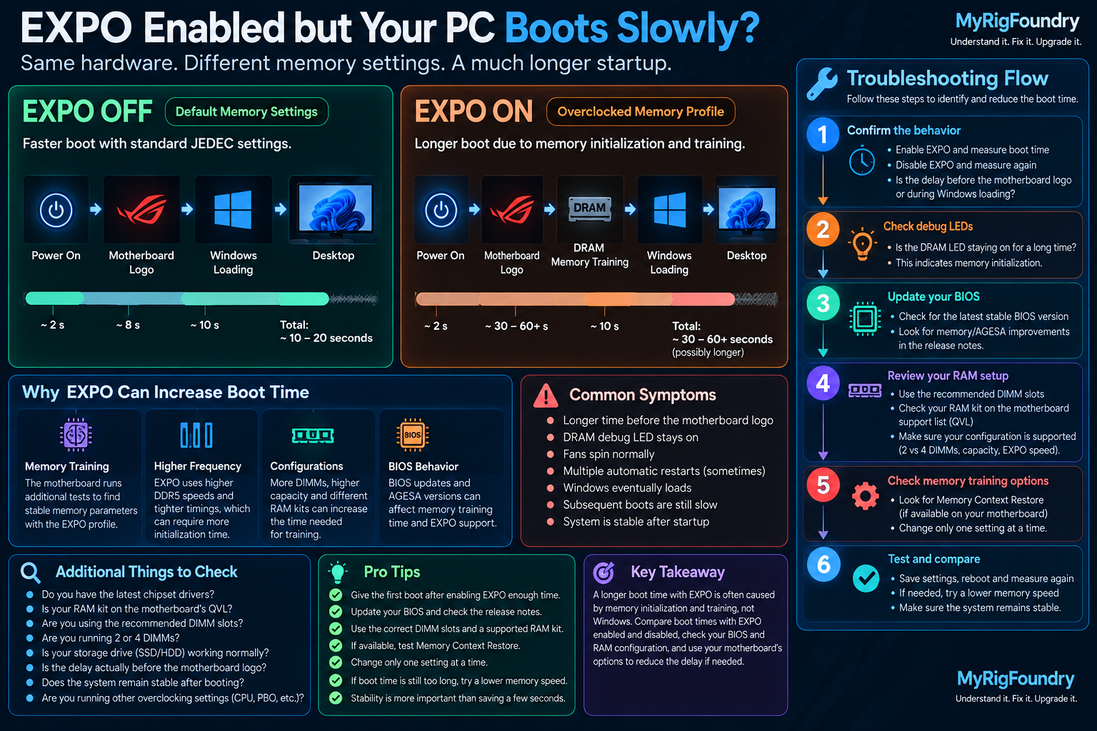 Troubleshooting flow comparing EXPO disabled and enabled boot times and checking DRAM LEDs, BIOS version, RAM configuration and memory training settings