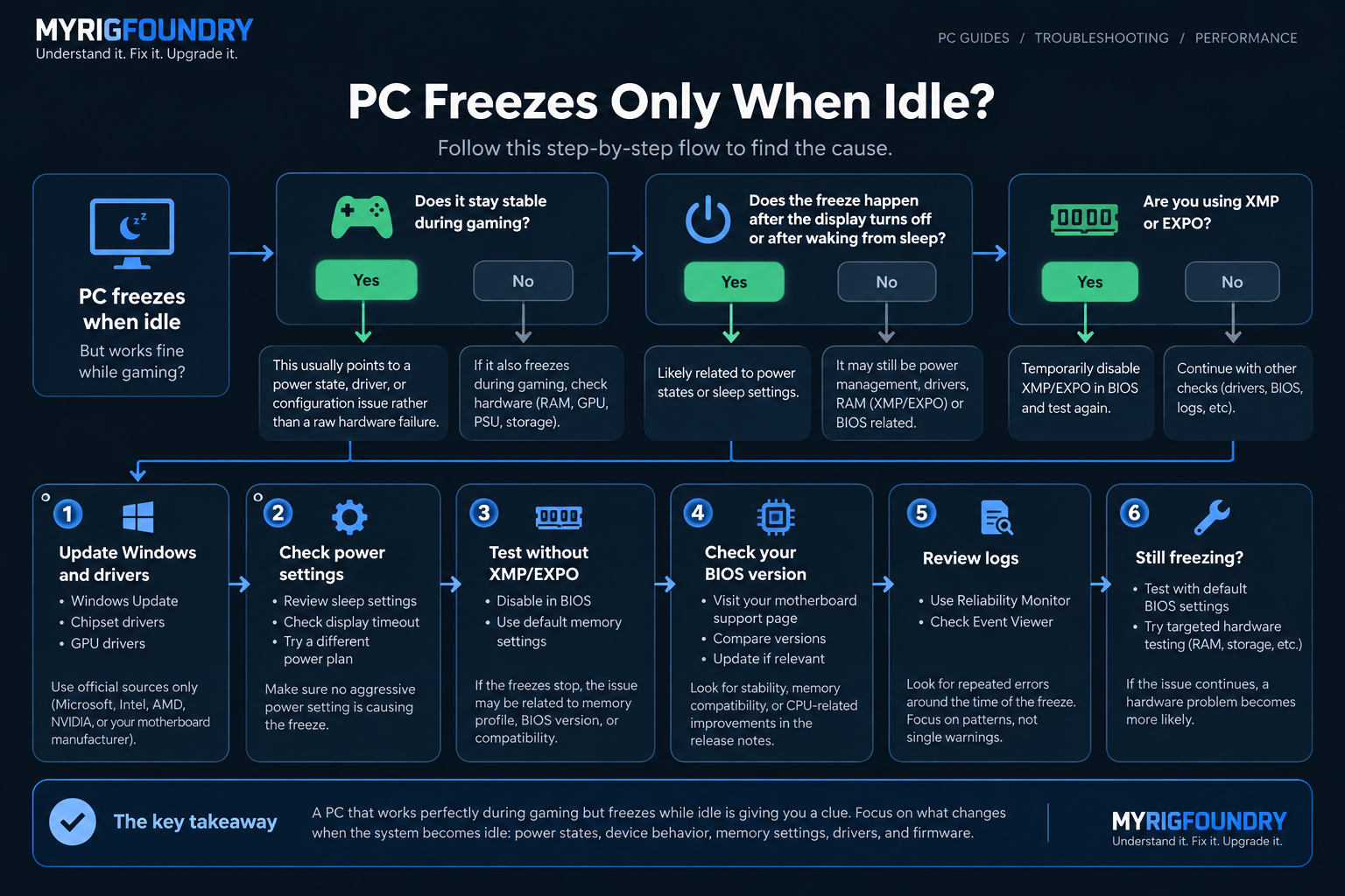 Troubleshooting flowchart for a PC that freezes while idle but remains stable during gaming