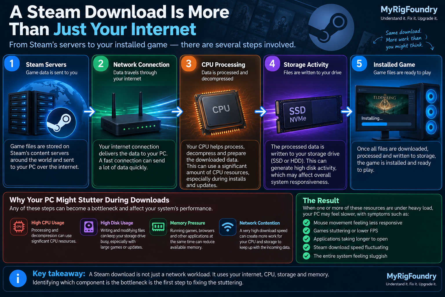Diagram showing a Steam game download moving from Steam servers through the network connection, CPU processing and storage before becoming an installed game