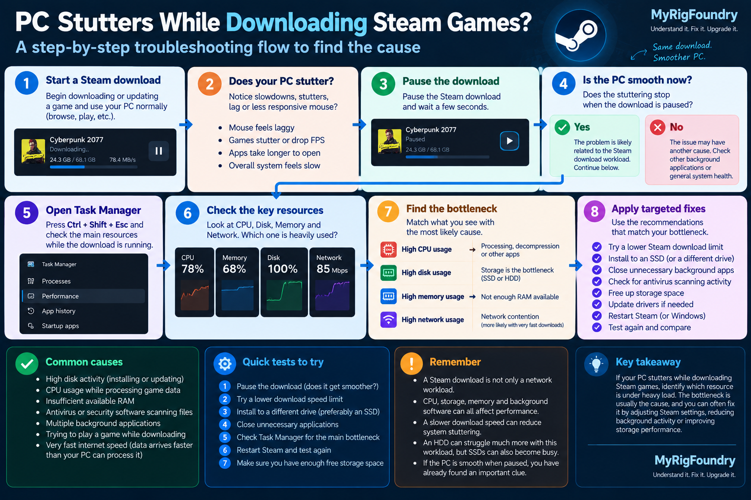 Troubleshooting flow for a PC that stutters while downloading Steam games, including pausing the download, checking Task Manager and identifying CPU, disk, memory or network bottlenecks