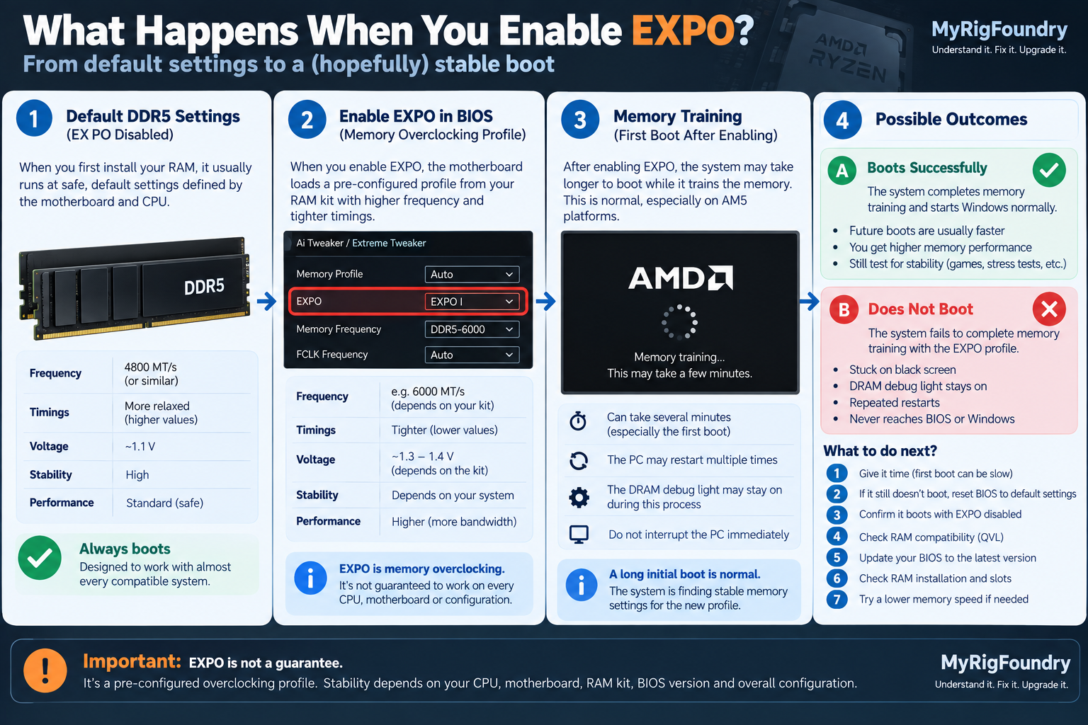 Diagram showing the process from default DDR5 settings to enabling AMD EXPO, memory training and either a successful boot or a failed boot