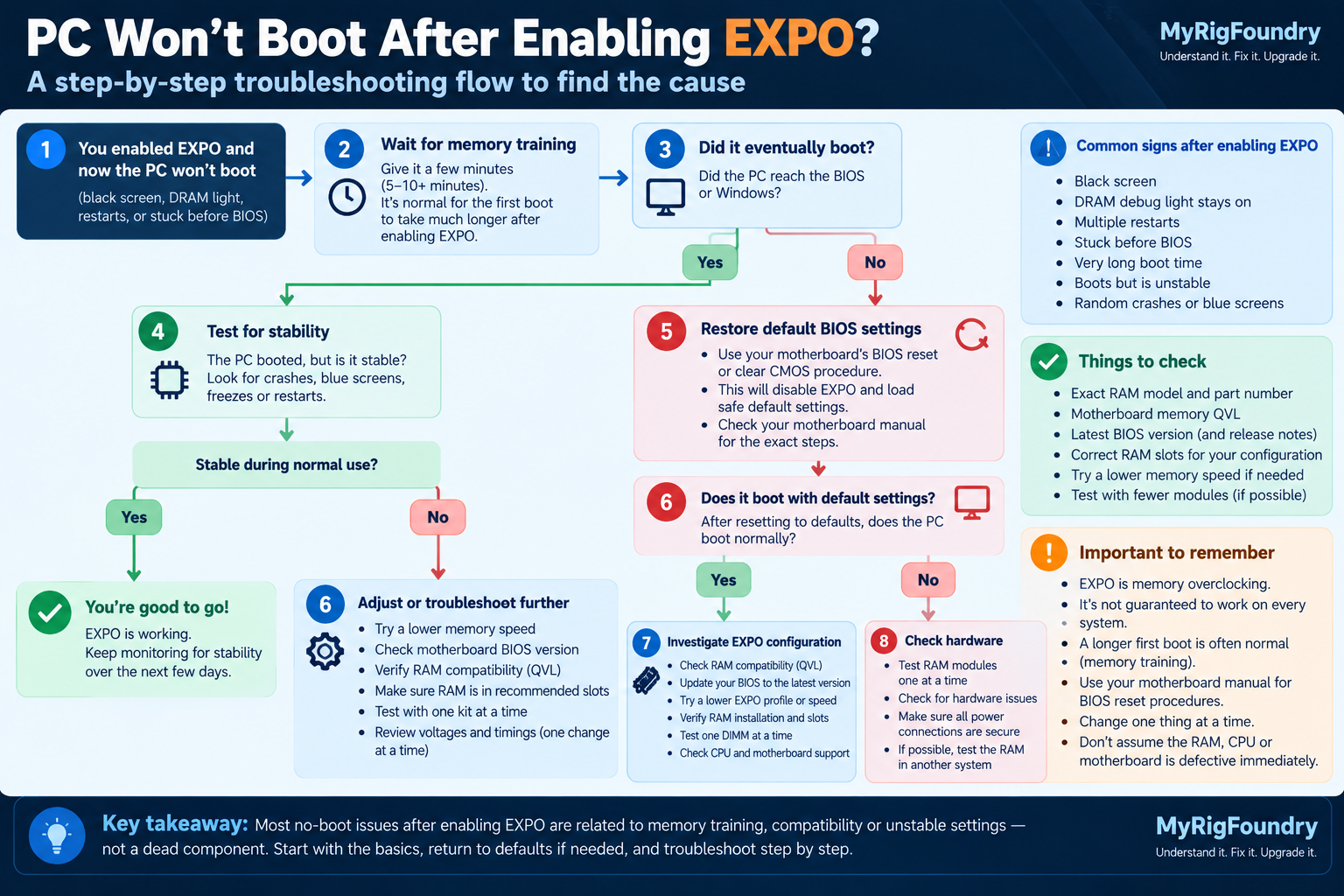 Troubleshooting flow for a PC that will not boot after enabling AMD EXPO, including memory training, restoring BIOS defaults, compatibility checks and hardware diagnosis