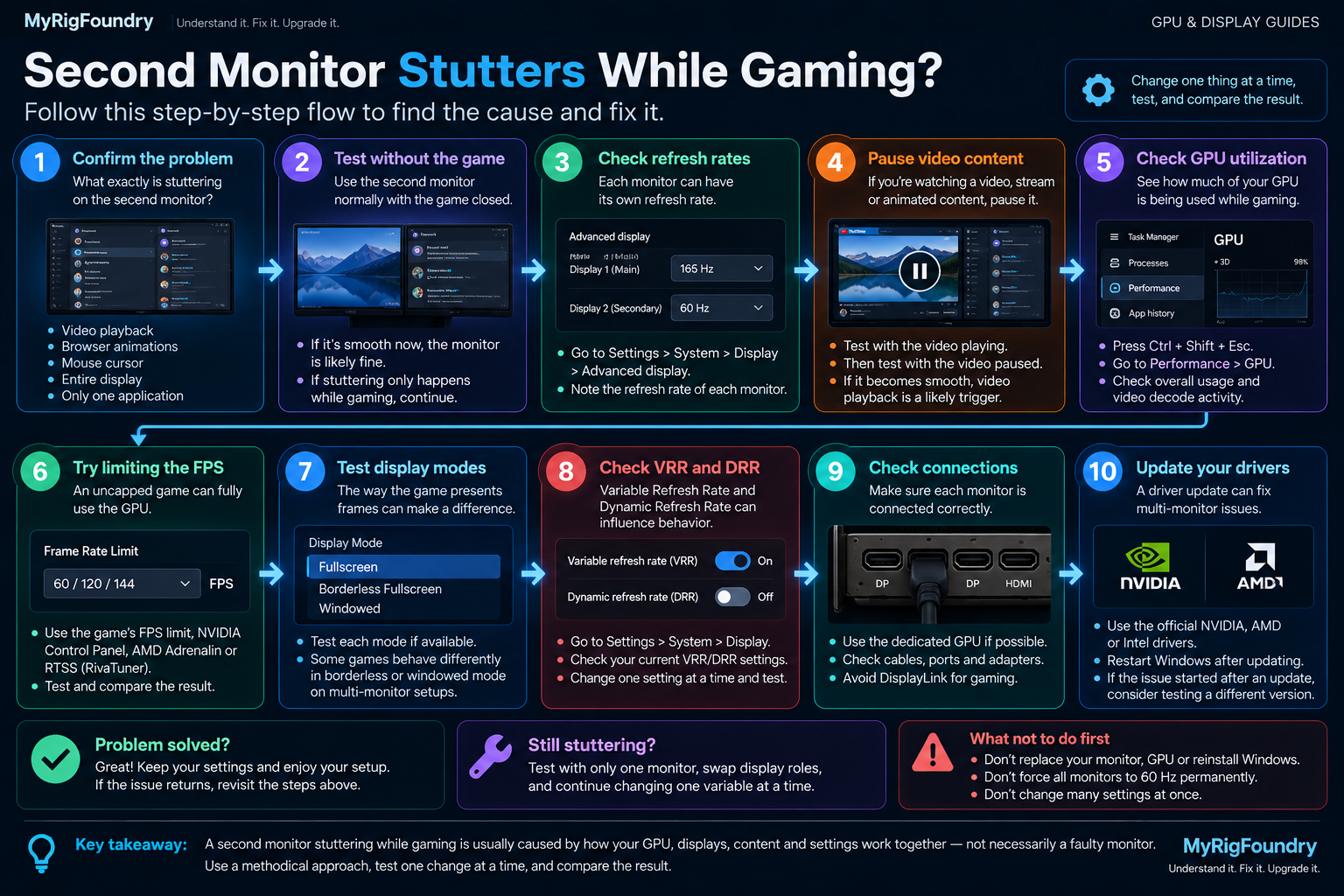 Troubleshooting flow for second monitor stuttering while gaming, including refresh rates, video playback, GPU utilization, FPS limiting, display modes, VRR, connections and graphics drivers