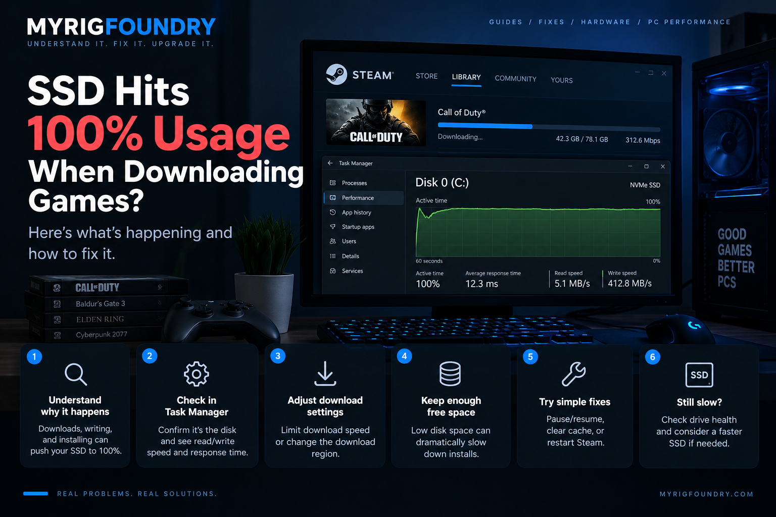 Troubleshooting guide for an SSD reaching 100 percent usage while downloading games