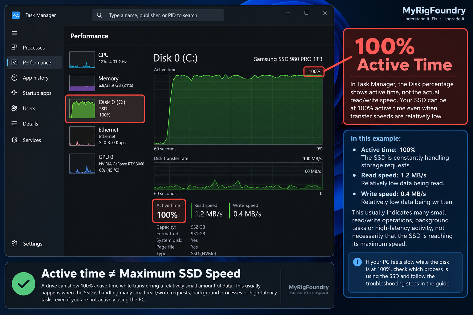 Windows 11 Task Manager showing an SSD at 100 percent active time while read and write transfer speeds remain relatively low