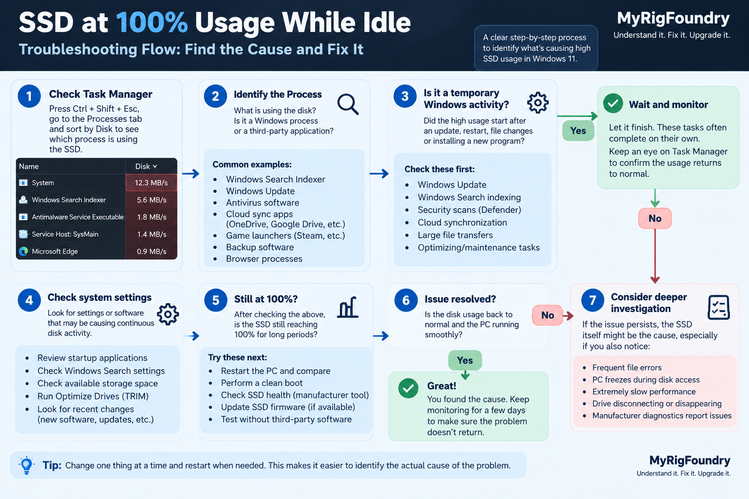Troubleshooting flow for SSD at 100 percent usage while idle in Windows 11, starting with Task Manager and checking background activity, Windows settings, startup apps, SSD health and firmware