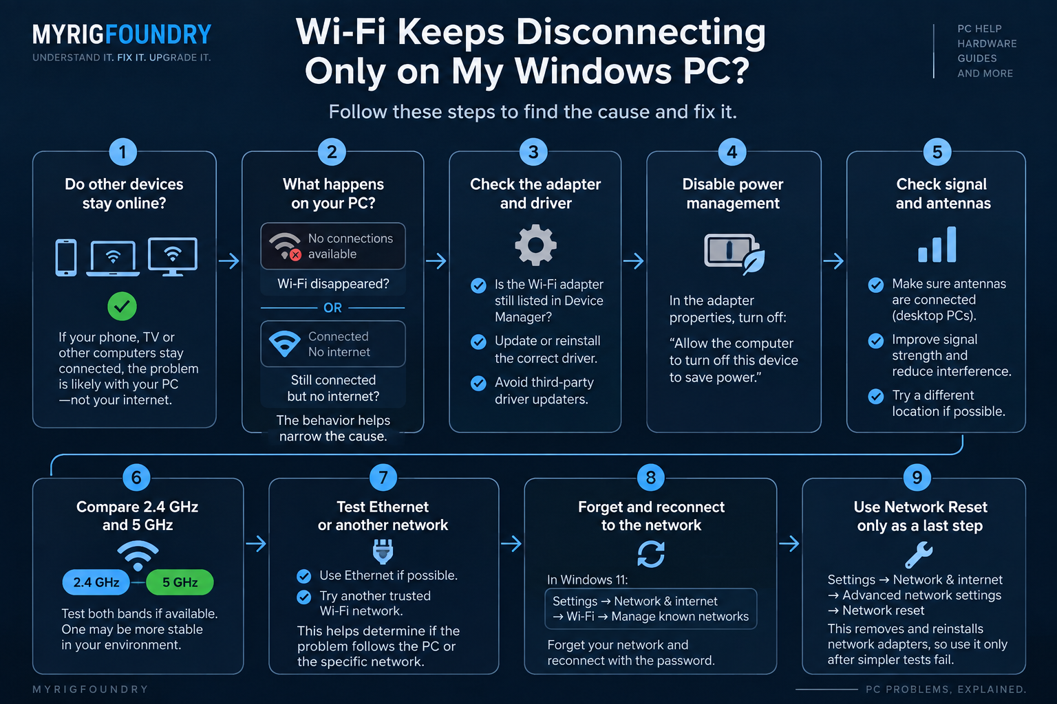 Troubleshooting flowchart for Wi-Fi that keeps disconnecting only on a Windows PC